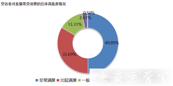 直播帶貨消費報告：超六成受訪者經(jīng)常通過直播帶貨方式購物